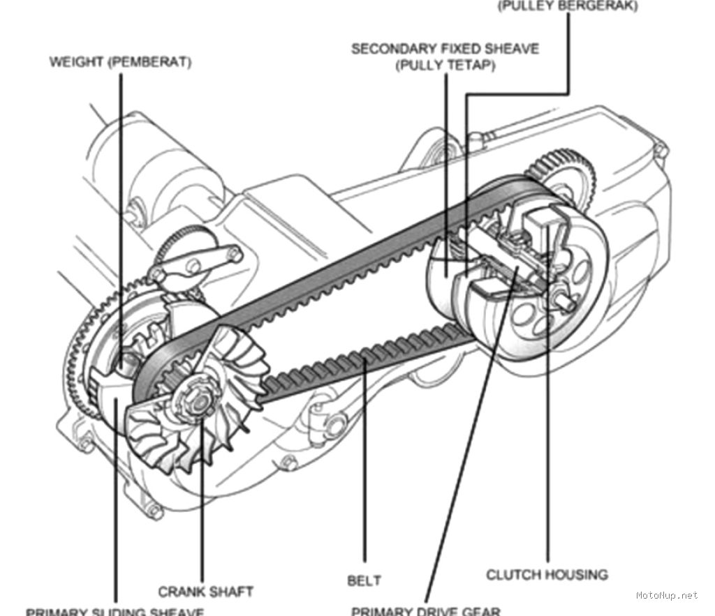 Photo by otosigna99.blogspot.com - Bahaya Membiarkan CVT Matic Gredeg Terlalu Lama Tanpa Servis