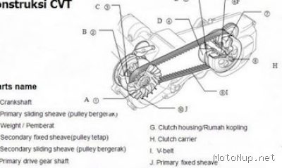 Cara Mengatasi Bunyi Decit Kasar di CVT Scoopy Saat Start