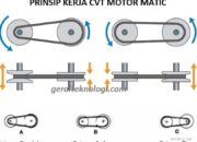 Photo by geraiteknologi.com - Cara Mengatasi CVT Motor Matic Gredek Saat Tarikan Awal Paling Ampuh