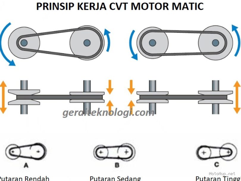 Photo by geraiteknologi.com - Cara Mengatasi CVT Motor Matic Gredek Saat Tarikan Awal Paling Ampuh